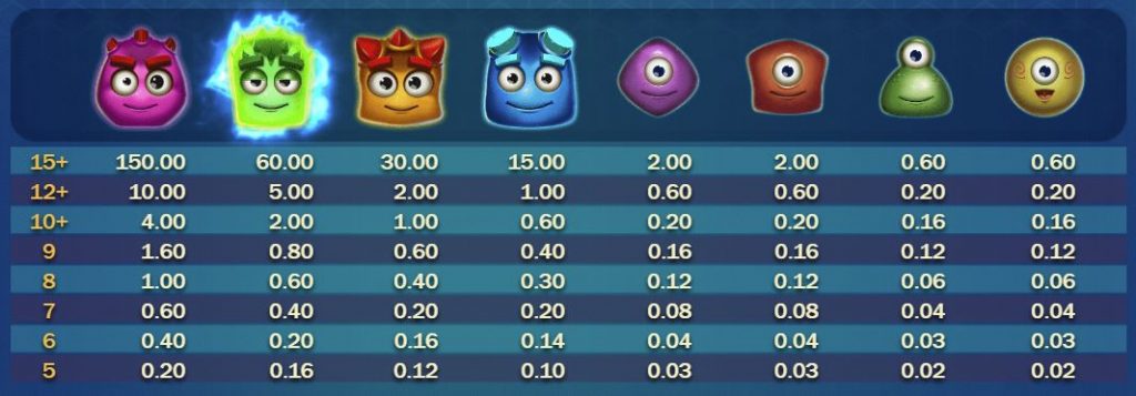 Symbols and Payouts in the Reactoonz Demo